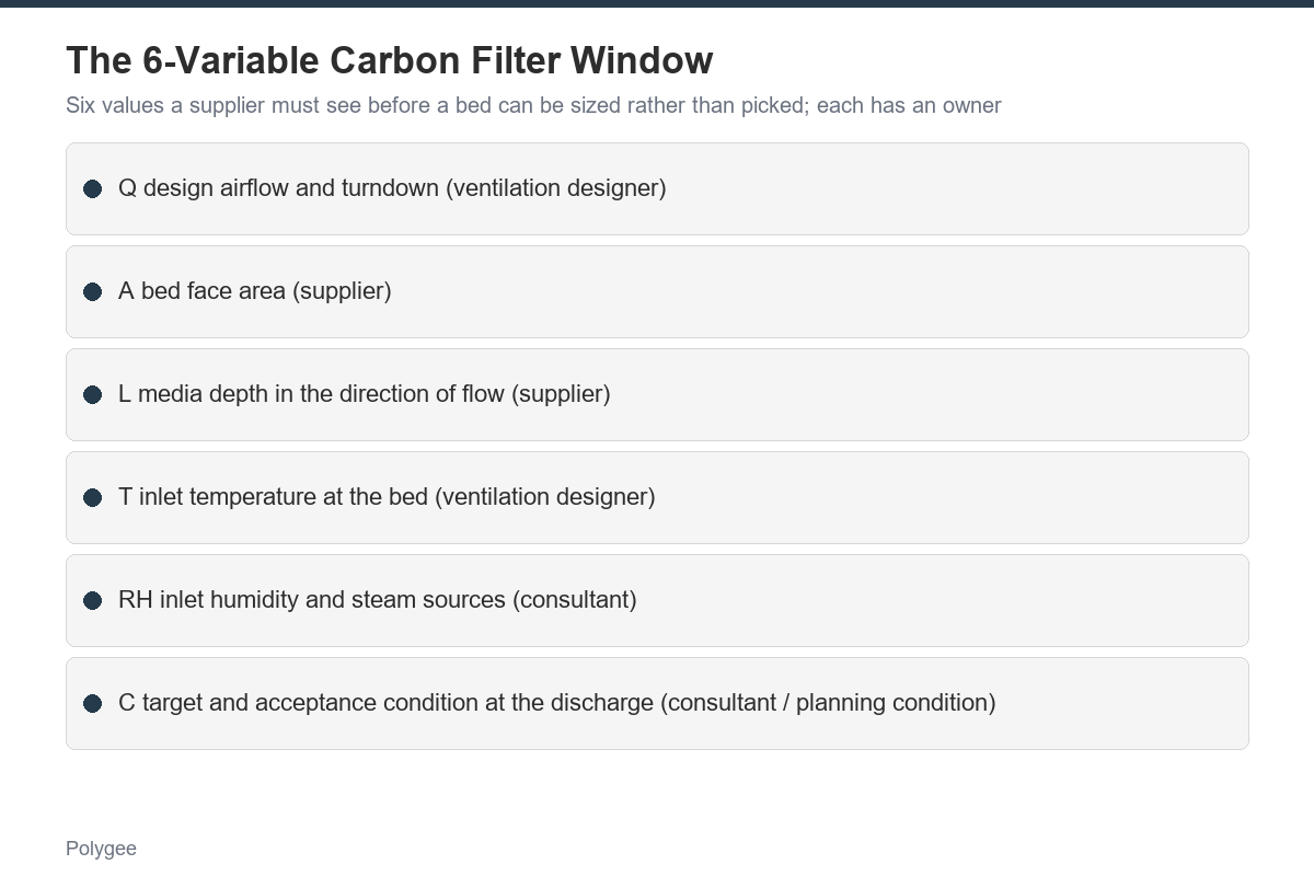 Six sizing variables a supplier needs before a carbon bed can be sized rather than picked