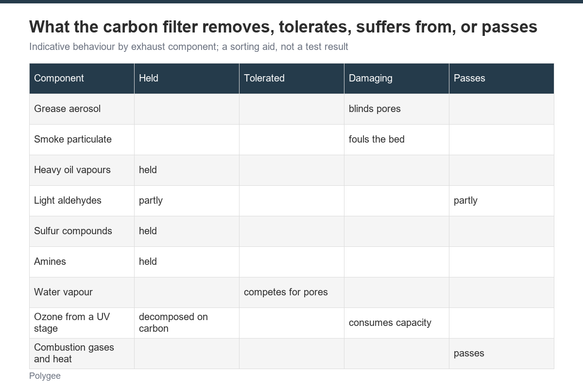 Indicative behavior of a carbon filter for nine commercial kitchen exhaust components