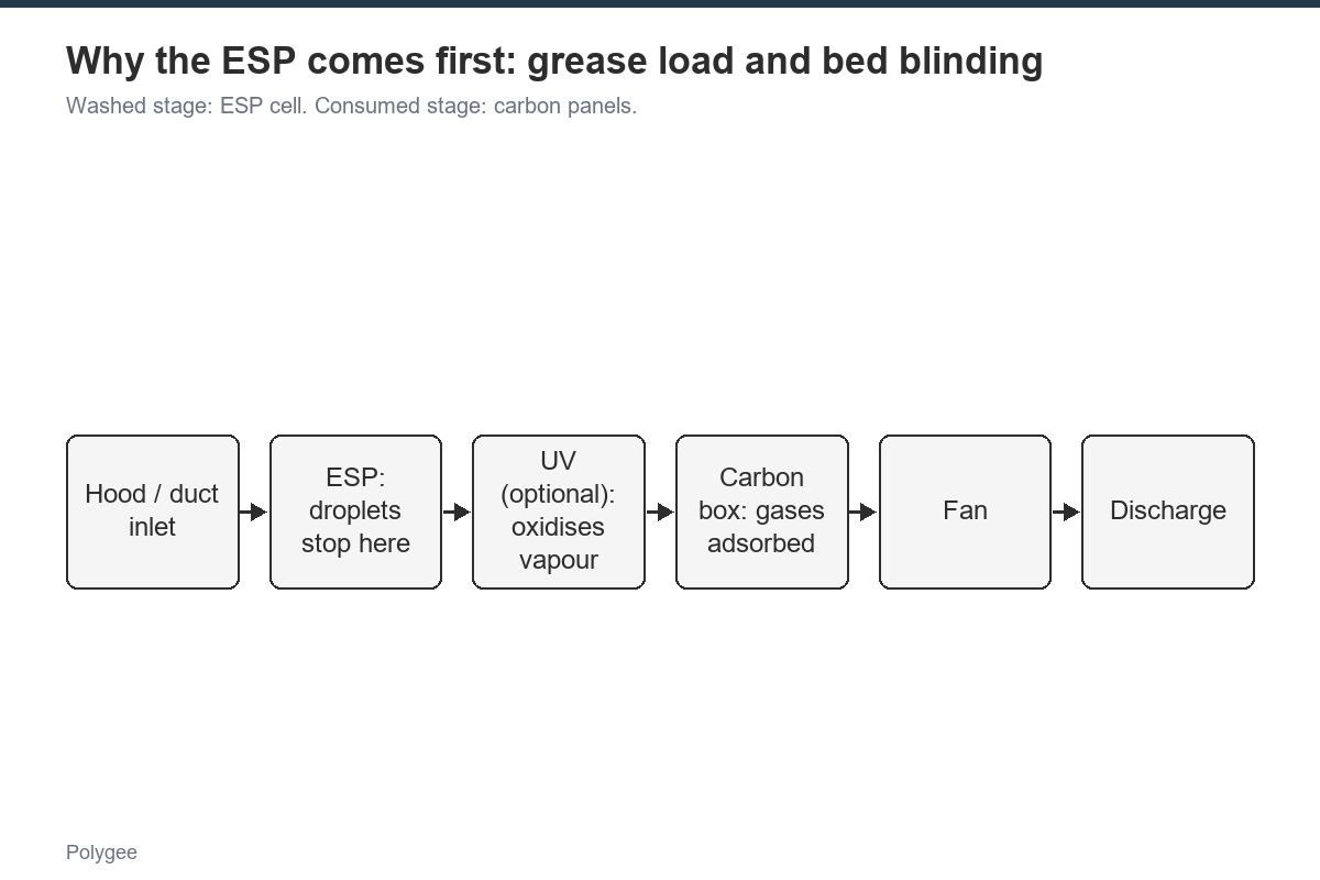 An electrostatic precipitator ahead of the carbon bed protects pore volume from grease aerosol