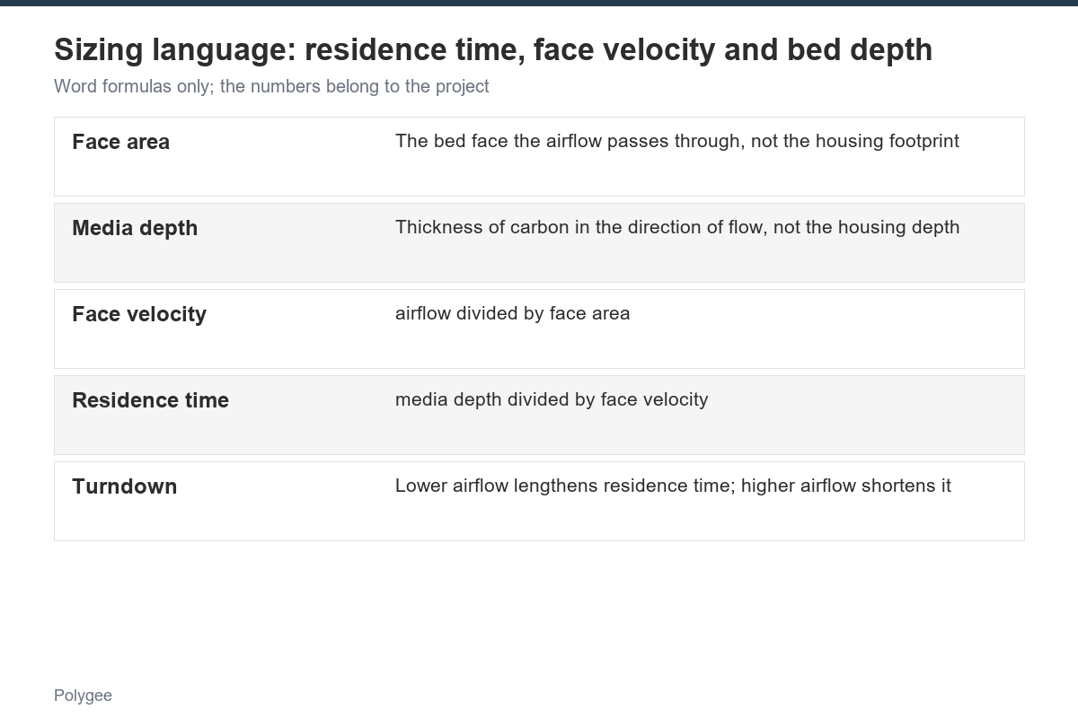 Sizing Language: Residence Time, Face Velocity and Bed Depth — Polygee