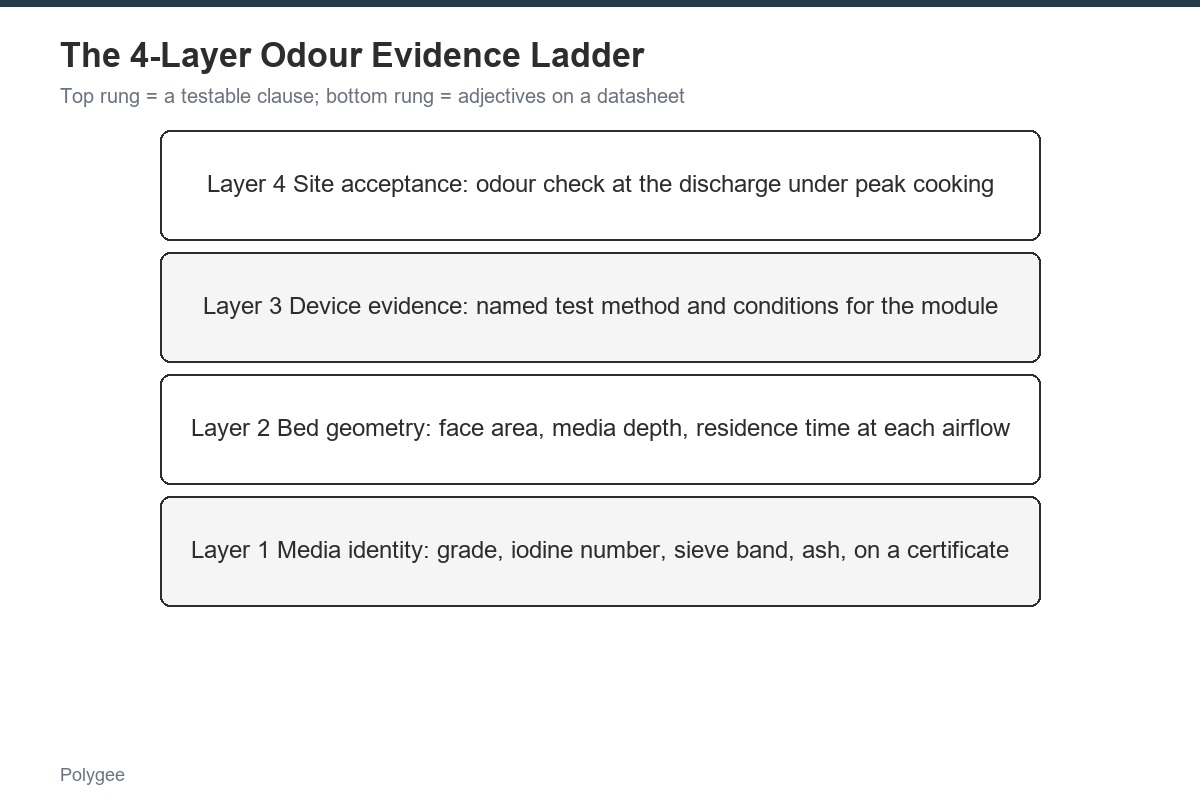 Four evidence layers move a carbon clause from media adjectives to a site acceptance check