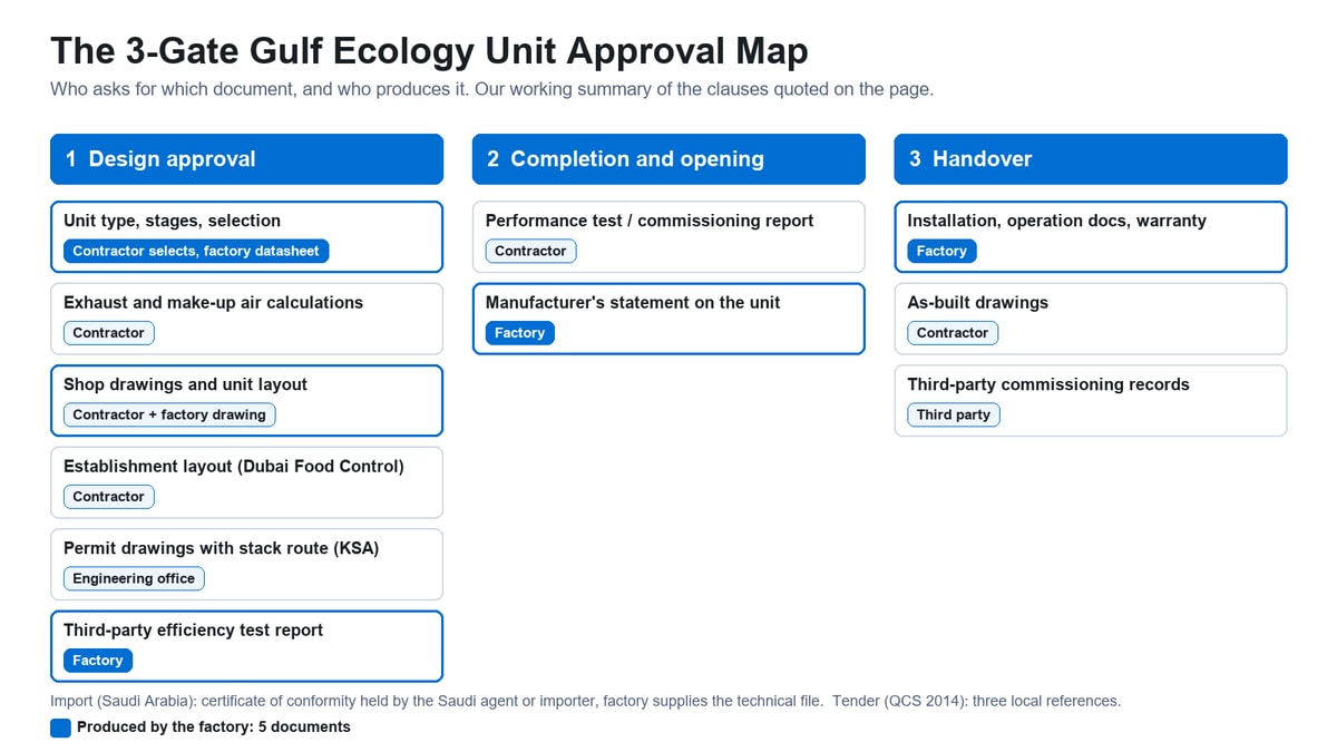 Three approval gates for a Gulf kitchen ecology unit, design approval, completion and opening, and handover, with the documents asked at each gate and whether the factory, the contractor or a third party produces them
