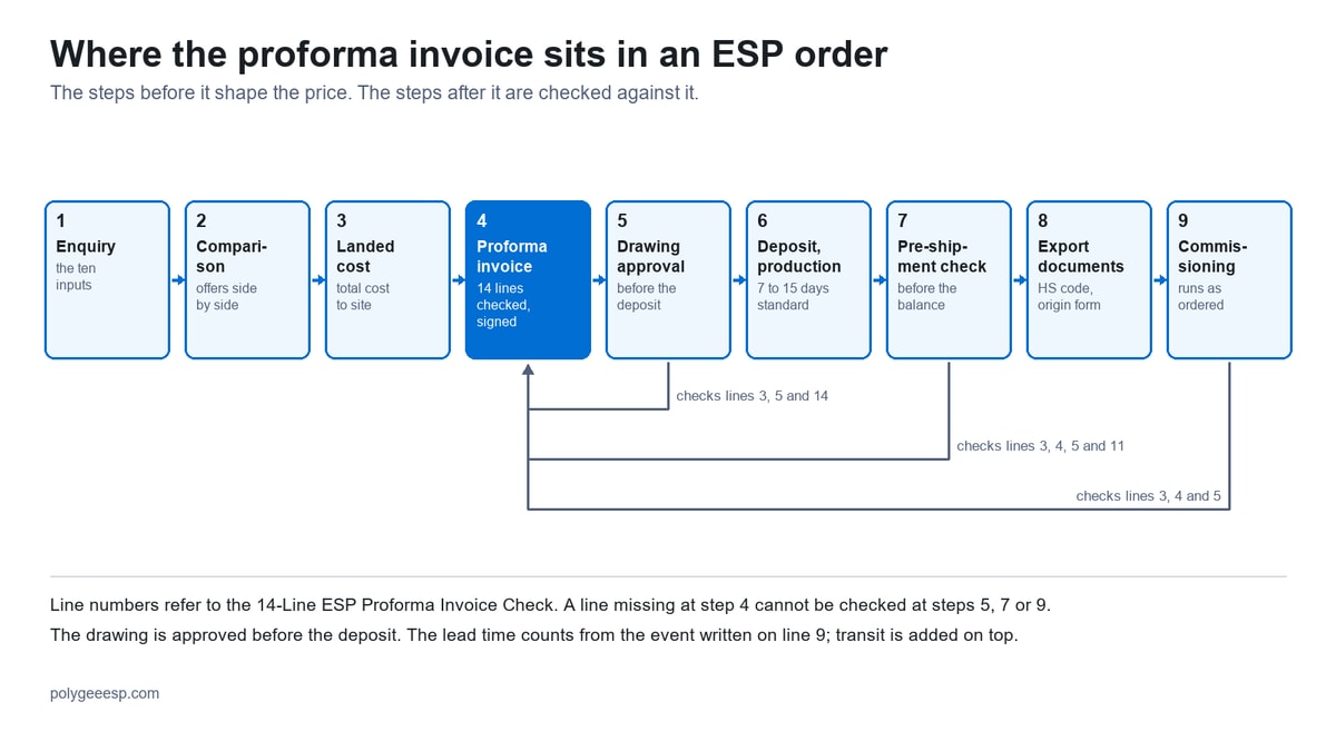 Nine steps of a kitchen electrostatic precipitator order with the proforma invoice at step 4, and the drawing approval, pre-shipment inspection and commissioning steps each checking specific lines of it