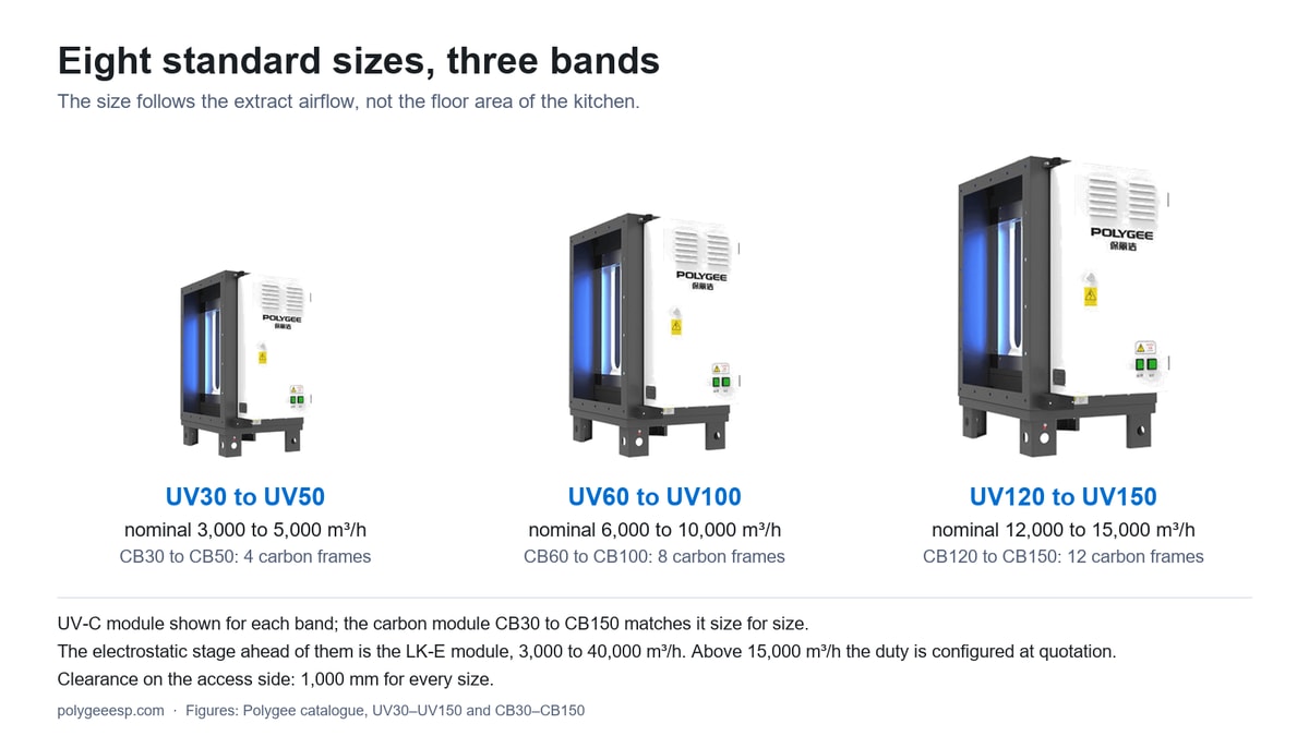 Three size bands of the kitchen ecology unit UV-C module, UV30 to UV150, with the airflow range and the carbon frame count for each band