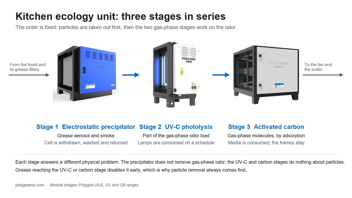 Kitchen ecology unit as three modules in series: electrostatic precipitator, UV-C photolysis and activated carbon, with what each stage controls and whether it is washed or consumed