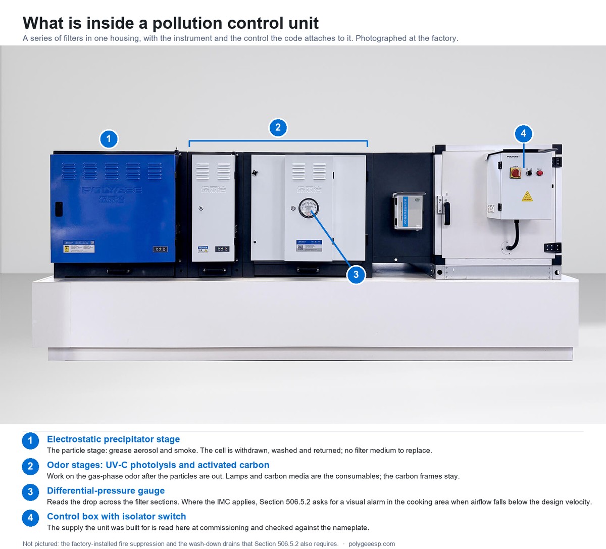 A pollution control unit photographed at the factory with four parts numbered: the electrostatic precipitator stage, the UV-C and activated carbon odor stages, the differential-pressure gauge and the control box with its isolator switch
