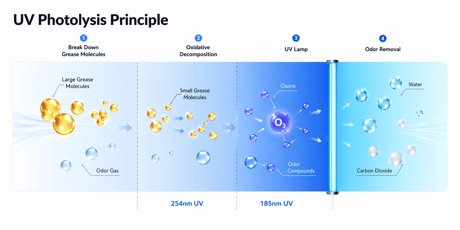 UV photolysis principle diagram